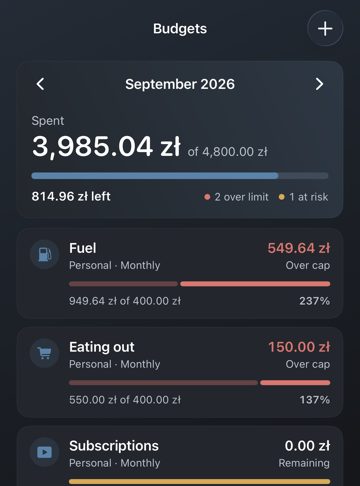 The Atria Budgets screen, showing 3,985.04 zł spent of 4,800.00 zł, with Fuel and Eating out over their limits