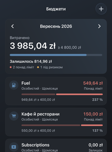 Екран «Бюджети» Atria: витрачено 3 985,04 zł із 4 800,00 zł, «Паливо» та «Кафе» вийшли за ліміт